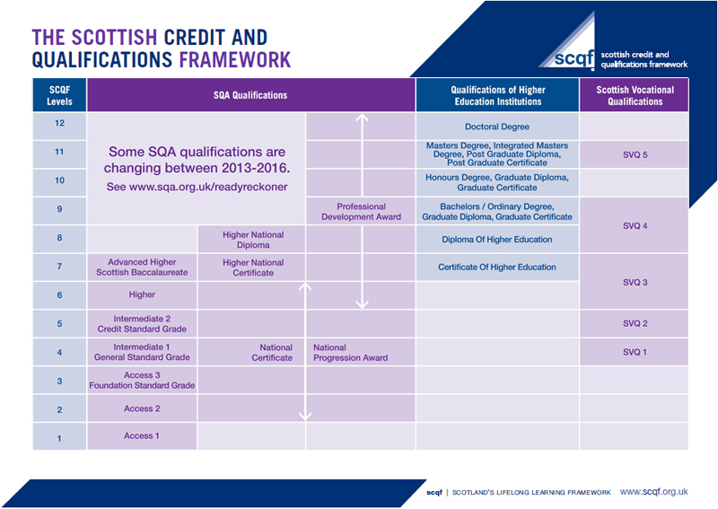 Scottish Credit And Qualifications Framework
